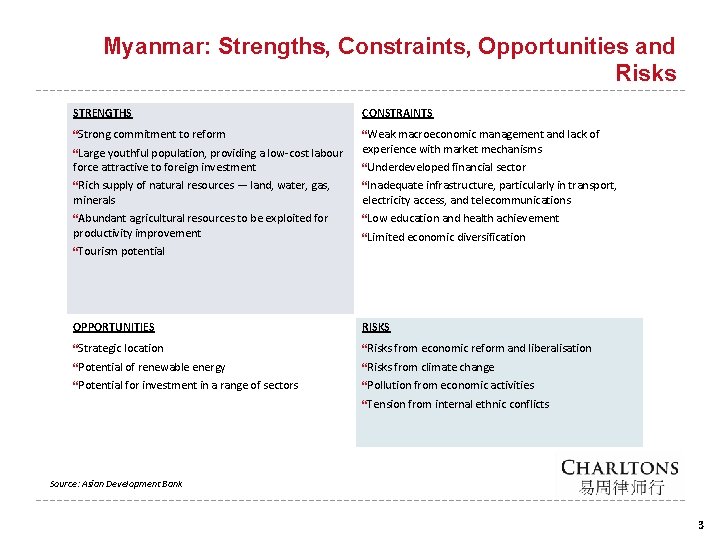 Myanmar: Strengths, Constraints, Opportunities and Risks STRENGTHS CONSTRAINTS Strong commitment to reform Weak macroeconomic