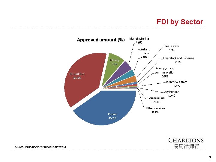 FDI by Sector Source: Myanmar Investment Commission 7 