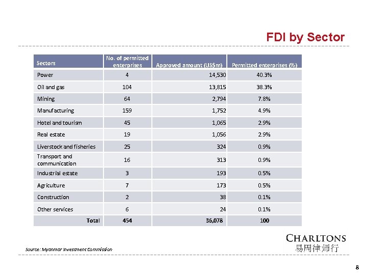 FDI by Sectors No. of permitted enterprises Power 4 14, 530 40. 3% Oil