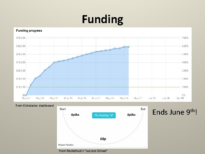 Funding from Kickstarter dashboard Ends June 9 th! from Rockethub’s “success School” 