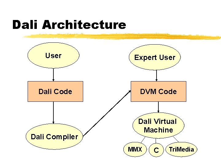 Dali Architecture User Dali Code Dali Compiler Expert User DVM Code Dali Virtual Machine