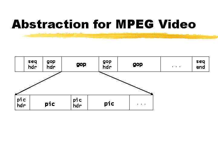 Abstraction for MPEG Video seq hdr pic hdr gop hdr pic gop . .