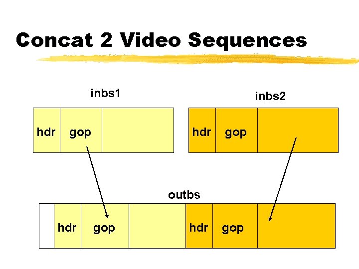 Concat 2 Video Sequences inbs 1 hdr gop inbs 2 hdr gop outbs hdr