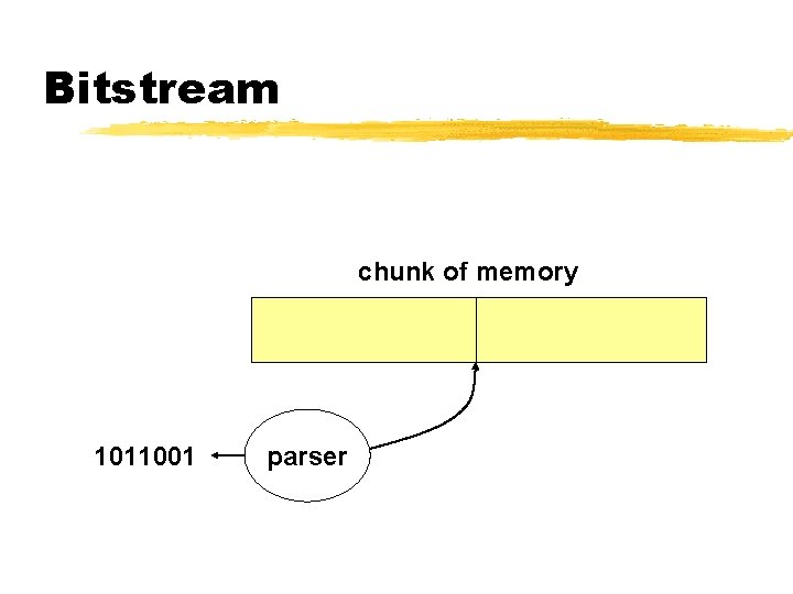 Bitstream chunk of memory 1011001 parser 