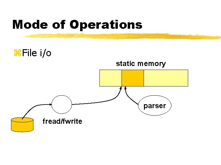 Mode of Operations z. File i/o static memory parser fread/fwrite 