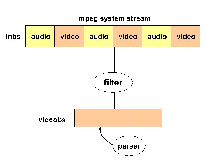 mpeg system stream inbs audio video filter videobs parser audio video 