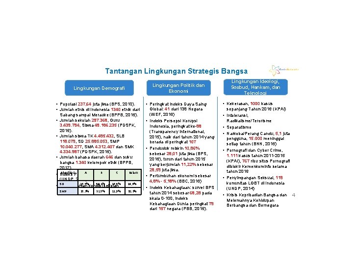 Tantangan Lingkungan Strategis Bangsa Lingkungan Politik dan Ekonomi Lingkungan Demografi • Populasi 237, 64