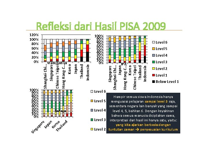 Refleksi dari Hasil PISA 2009 Shanghai-Chi. . . Singapore Chinese Taipei Hong Kong-C. .