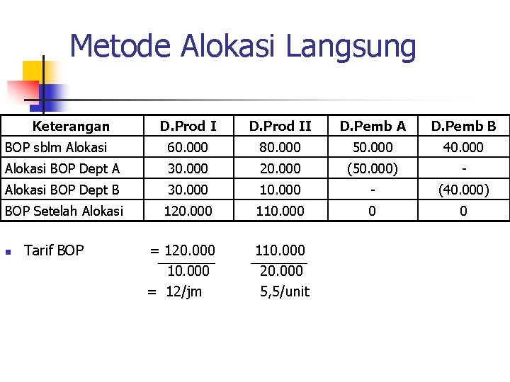 Metode Alokasi Langsung Keterangan D. Prod II D. Pemb A D. Pemb B BOP