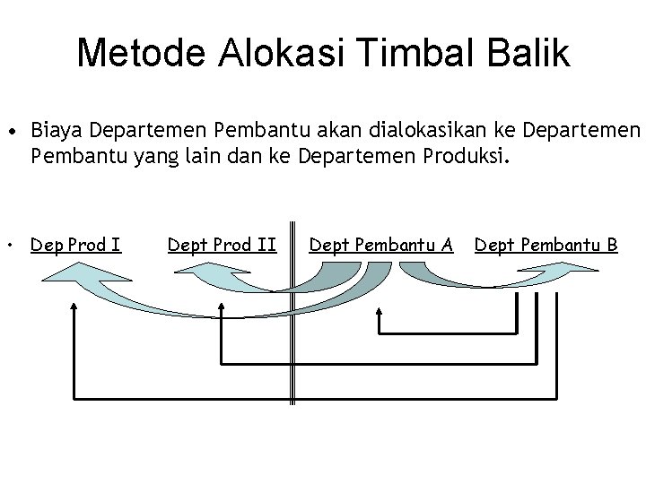 Metode Alokasi Timbal Balik • Biaya Departemen Pembantu akan dialokasikan ke Departemen Pembantu yang