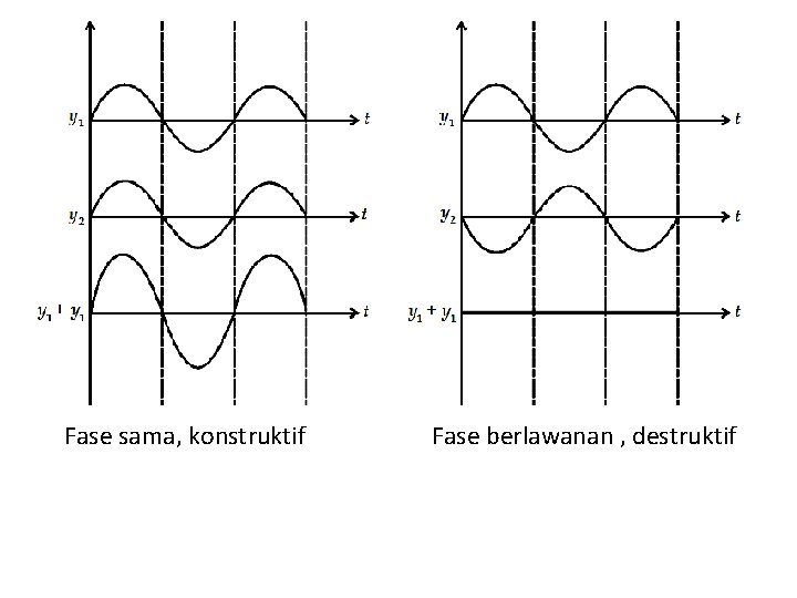 Fase sama, konstruktif Fase berlawanan , destruktif 