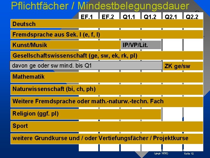 Pflichtfächer / Mindestbelegungsdauer EF. 1 EF. 2 Q 1. 1 Q 1. 2 Q