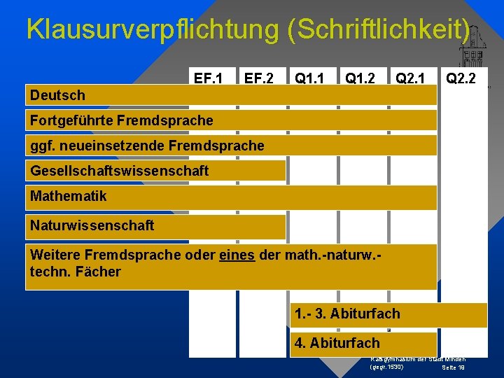 Klausurverpflichtung (Schriftlichkeit) EF. 1 EF. 2 Q 1. 1 Q 1. 2 Q 2.