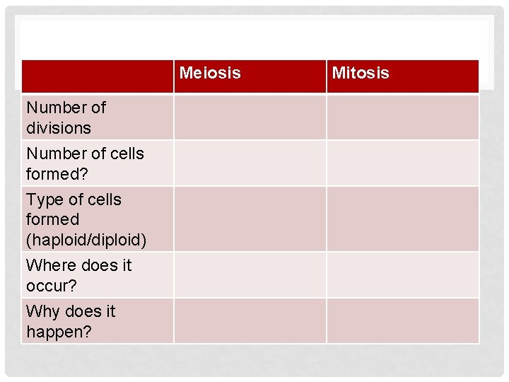 Meiosis Number of divisions Number of cells formed? Type of cells formed (haploid/diploid) Where