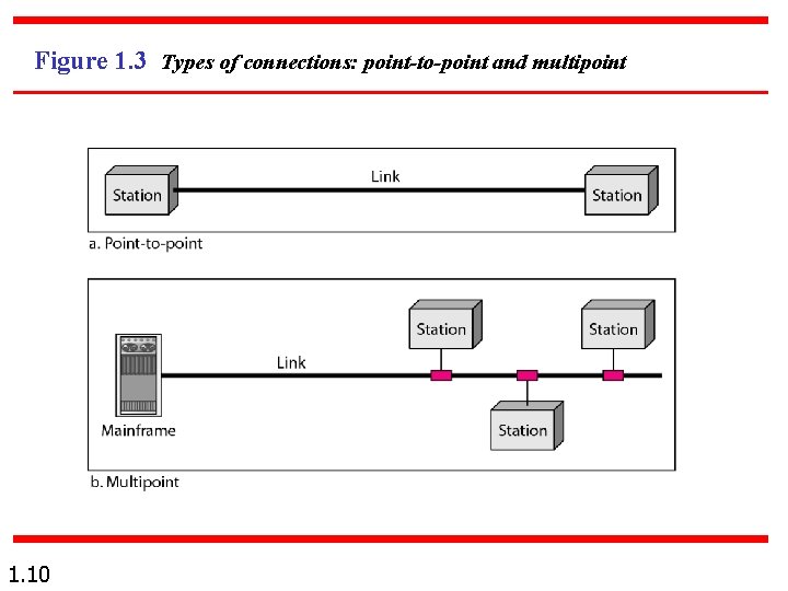 Figure 1. 3 Types of connections: point-to-point and multipoint 1. 10 Figure 1. 3 Types of connections: point-to-point and multipoint 1. 10