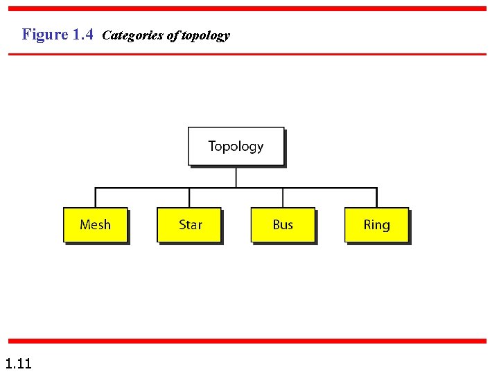 Figure 1. 4 Categories of topology 1. 11 Figure 1. 4 Categories of topology 1. 11