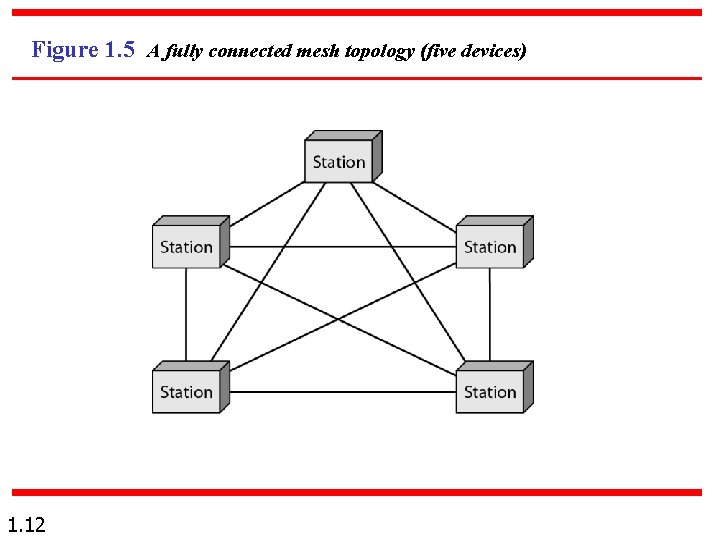 Figure 1. 5 A fully connected mesh topology (five devices) 1. 12 Figure 1. 5 A fully connected mesh topology (five devices) 1. 12