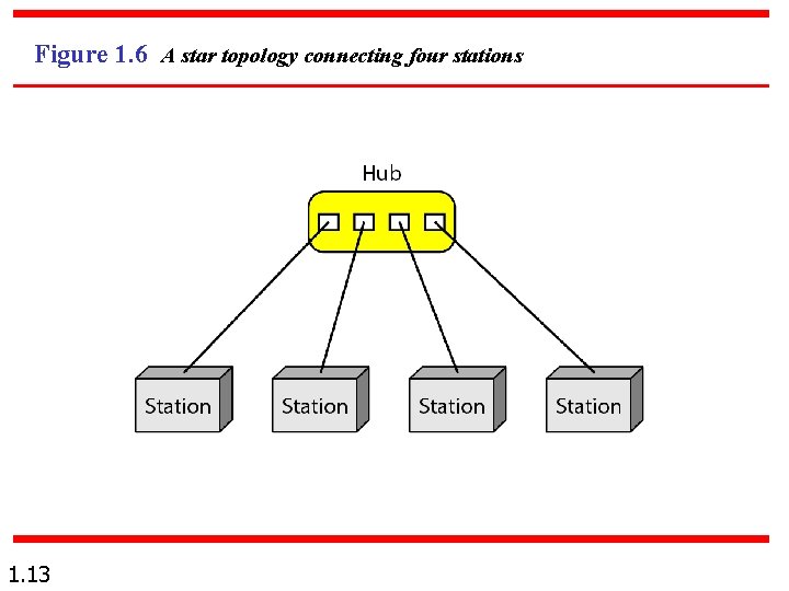 Figure 1. 6 A star topology connecting four stations 1. 13 Figure 1. 6 A star topology connecting four stations 1. 13