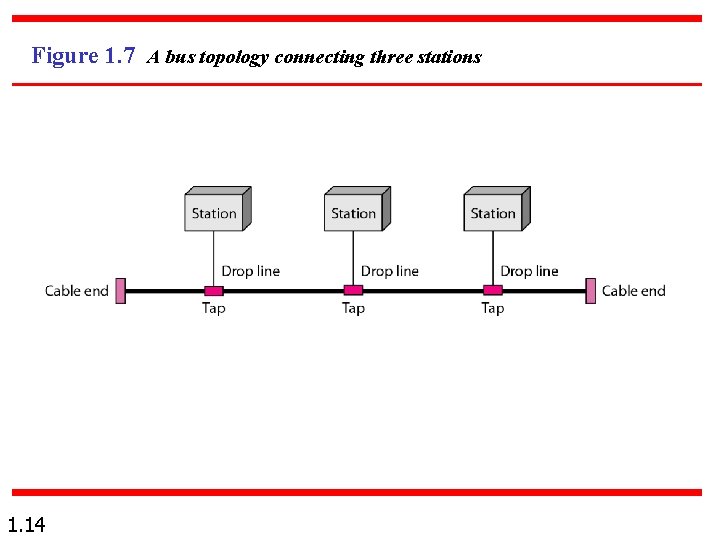 Figure 1. 7 A bus topology connecting three stations 1. 14 Figure 1. 7 A bus topology connecting three stations 1. 14