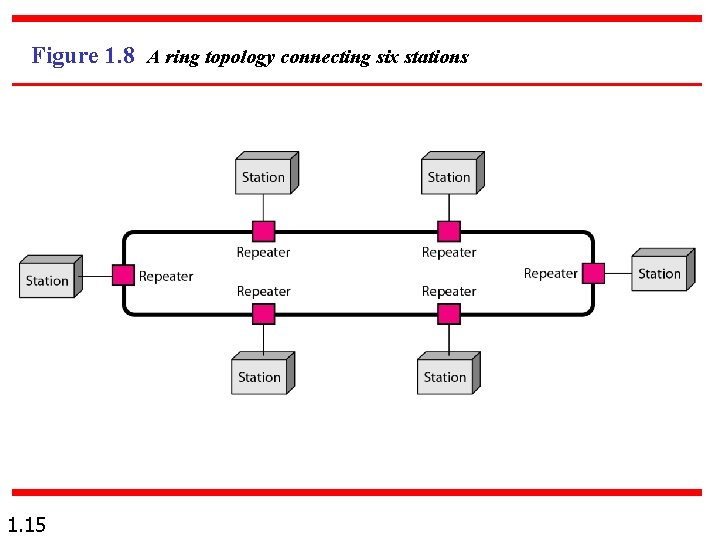 Figure 1. 8 A ring topology connecting six stations 1. 15 Figure 1. 8 A ring topology connecting six stations 1. 15