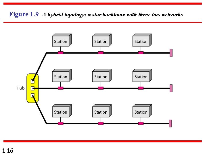 Figure 1. 9 A hybrid topology: a star backbone with three bus networks 1. Figure 1. 9 A hybrid topology: a star backbone with three bus networks 1.