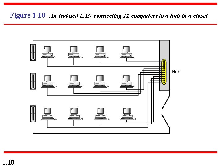 Figure 1. 10 An isolated LAN connecting 12 computers to a hub in a Figure 1. 10 An isolated LAN connecting 12 computers to a hub in a