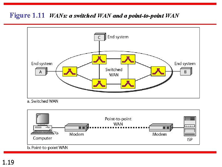 Figure 1. 11 WANs: a switched WAN and a point-to-point WAN 1. 19 Figure 1. 11 WANs: a switched WAN and a point-to-point WAN 1. 19