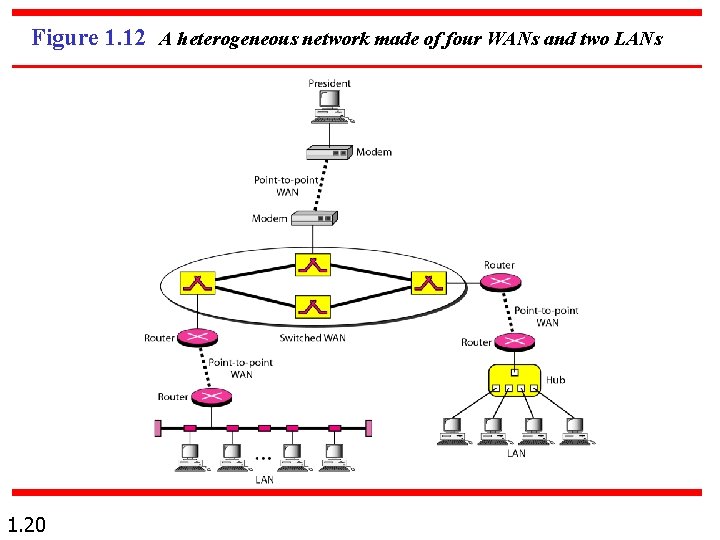 Figure 1. 12 A heterogeneous network made of four WANs and two LANs 1. Figure 1. 12 A heterogeneous network made of four WANs and two LANs 1.