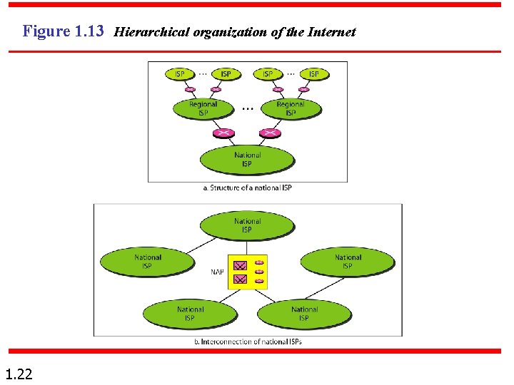 Figure 1. 13 Hierarchical organization of the Internet 1. 22 Figure 1. 13 Hierarchical organization of the Internet 1. 22