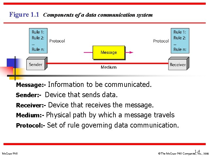 Figure 1. 1 Components of a data communication system Message: - Information to be Figure 1. 1 Components of a data communication system Message: - Information to be