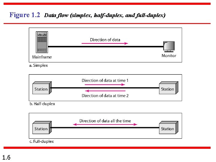 Figure 1. 2 Data flow (simplex, half-duplex, and full-duplex) 1. 6 Figure 1. 2 Data flow (simplex, half-duplex, and full-duplex) 1. 6