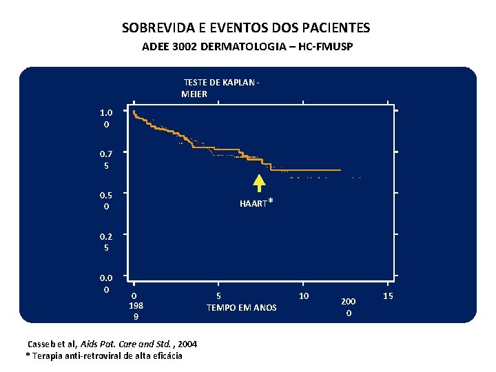 SOBREVIDA E EVENTOS DOS PACIENTES ADEE 3002 DERMATOLOGIA – HC-FMUSP TESTE DE KAPLAN MEIER