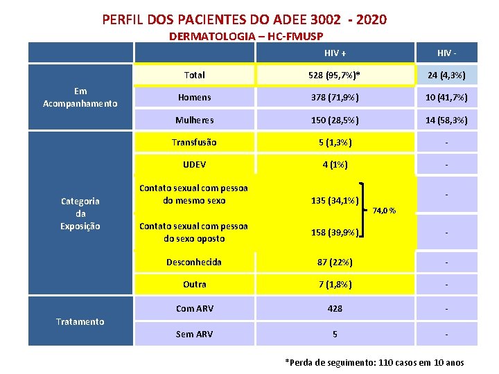 PERFIL DOS PACIENTES DO ADEE 3002 - 2020 DERMATOLOGIA – HC-FMUSP Em Acompanhamento Categoria