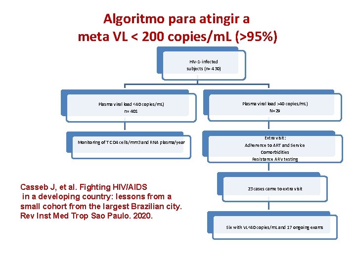 Algoritmo para atingir a meta VL < 200 copies/m. L (>95%) HIV-1 -infected subjects
