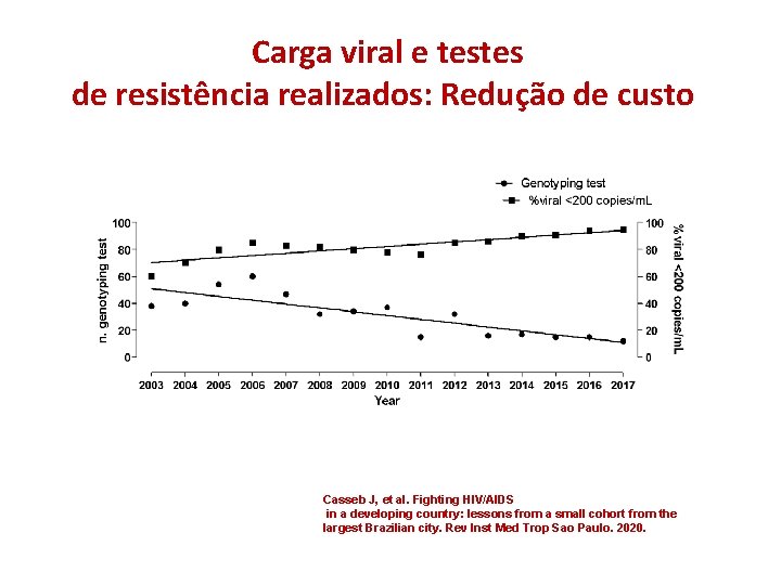 Carga viral e testes de resistência realizados: Redução de custo Casseb J, et al.