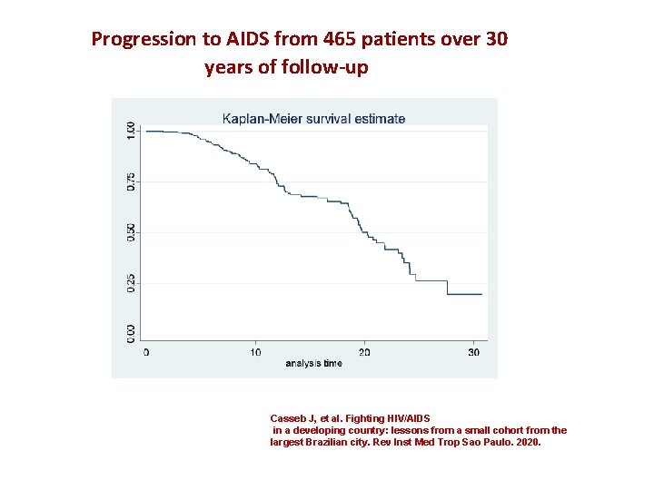 Progression to AIDS from 465 patients over 30 years of follow-up Casseb J, et