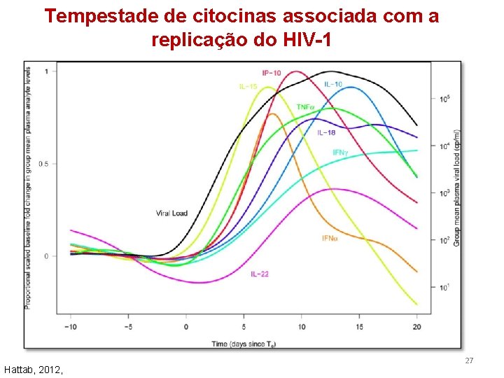 Tempestade de citocinas associada com a replicação do HIV-1 Hattab, 2012, 27 