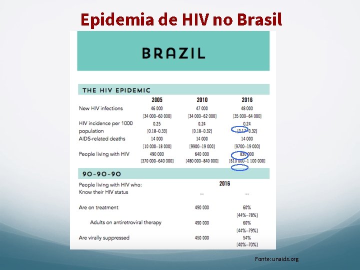 Epidemia de HIV no Brasil Fonte: unaids. org 