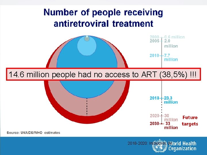 14. 6 million people had no access to ART (38, 5%) !!! 2018 -2020: