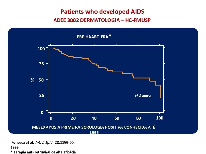 Patients who developed AIDS ADEE 3002 DERMATOLOGIA – HC-FMUSP PRE-HAART ERA * 100 75