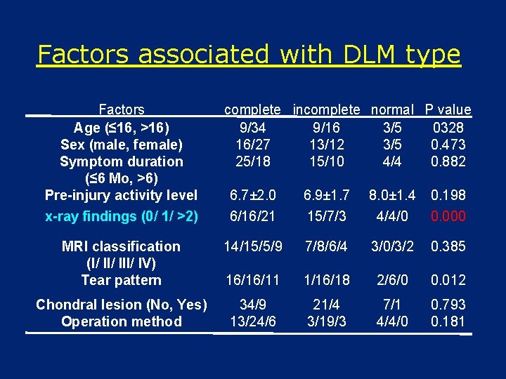 Factors associated with DLM type Factors Age (≤ 16, >16) Sex (male, female) Symptom