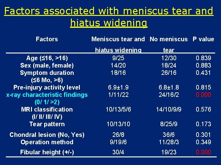 Factors associated with meniscus tear and hiatus widening Factors Meniscus tear and No meniscus