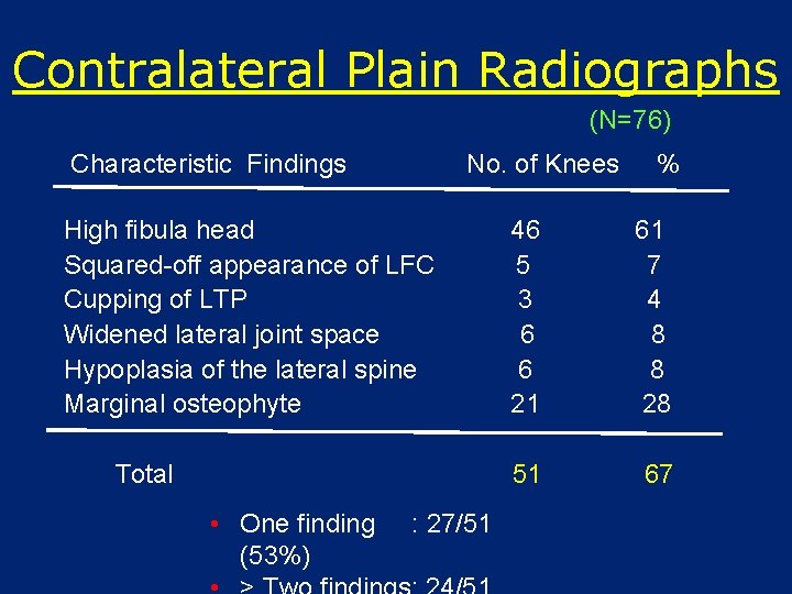 Contralateral Plain Radiographs (N=76) Characteristic Findings No. of Knees High fibula head Squared-off appearance