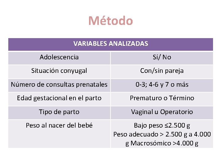 Método VARIABLES ANALIZADAS Adolescencia Sí/ No Situación conyugal Con/sin pareja Número de consultas prenatales