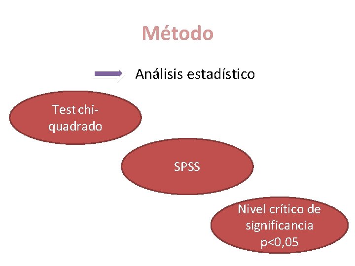 Método Análisis estadístico Test chiquadrado SPSS Nivel crítico de significancia p<0, 05 