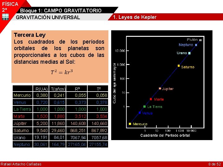 FÍSICA 2º Bloque 1: CAMPO GRAVITATORIO GRAVITACIÓN UNIVERSAL 1. Leyes de Kepler Tercera Ley