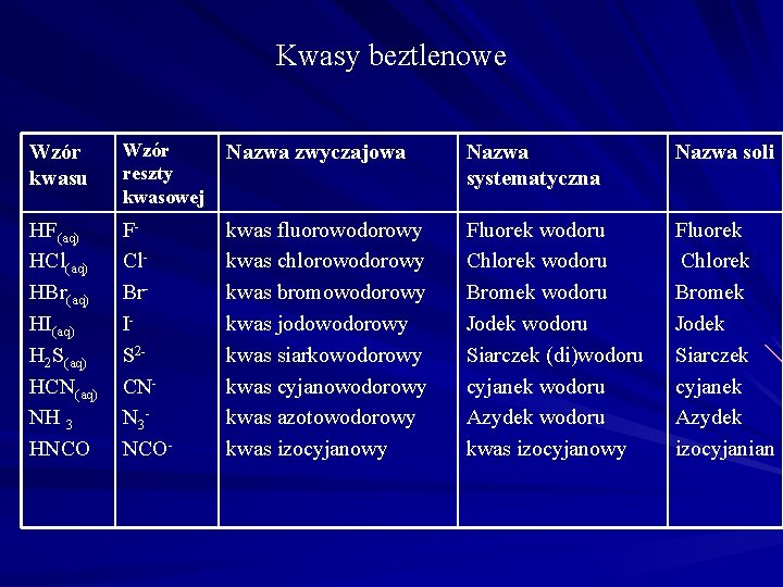 Kwasy beztlenowe Wzór kwasu Wzór reszty kwasowej Nazwa zwyczajowa Nazwa systematyczna Nazwa soli HF(aq) Kwasy beztlenowe Wzór kwasu Wzór reszty kwasowej Nazwa zwyczajowa Nazwa systematyczna Nazwa soli HF(aq)