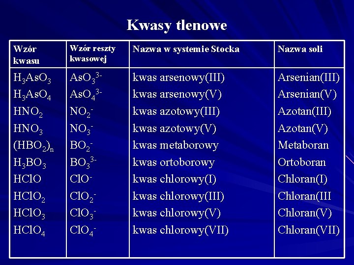 Kwasy tlenowe Wzór kwasu Wzór reszty kwasowej Nazwa w systemie Stocka Nazwa soli H Kwasy tlenowe Wzór kwasu Wzór reszty kwasowej Nazwa w systemie Stocka Nazwa soli H