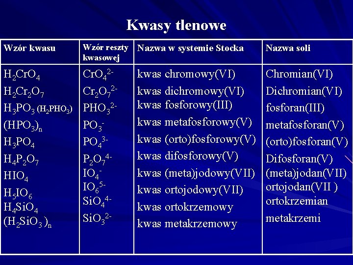 Kwasy tlenowe Wzór kwasu Wzór reszty Nazwa w systemie Stocka kwasowej Nazwa soli H Kwasy tlenowe Wzór kwasu Wzór reszty Nazwa w systemie Stocka kwasowej Nazwa soli H