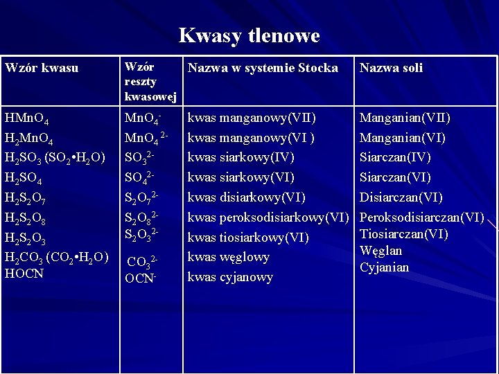 Kwasy tlenowe Wzór kwasu Wzór Nazwa w systemie Stocka reszty kwasowej Nazwa soli HMn. Kwasy tlenowe Wzór kwasu Wzór Nazwa w systemie Stocka reszty kwasowej Nazwa soli HMn.